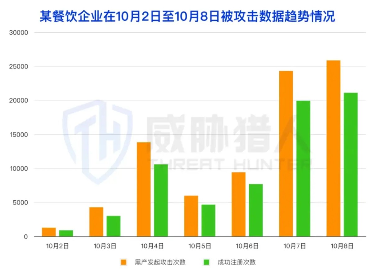2025年短信劫持趋势报告:“偷用”真人手机号收取验证码成为黑产攻击主流