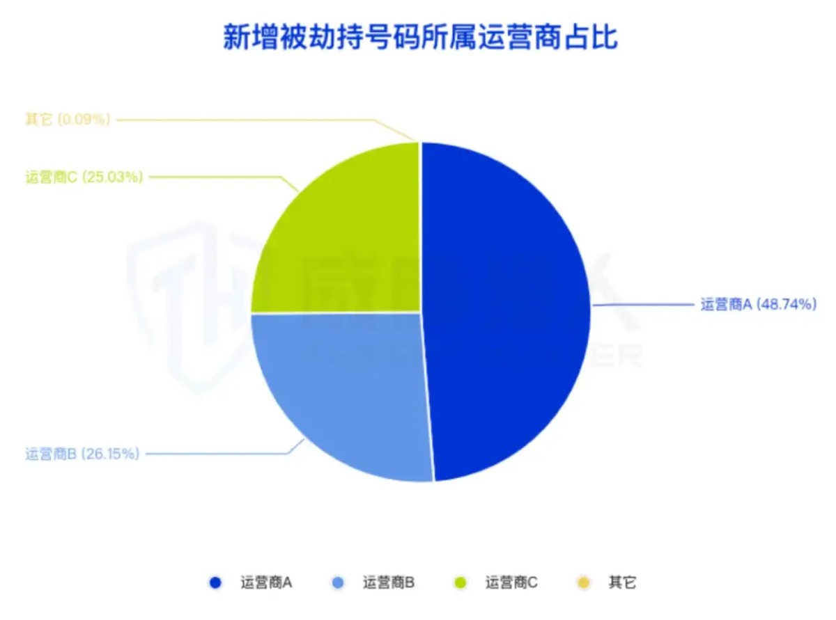 2025年短信劫持趋势报告:“偷用”真人手机号收取验证码成为黑产攻击主流