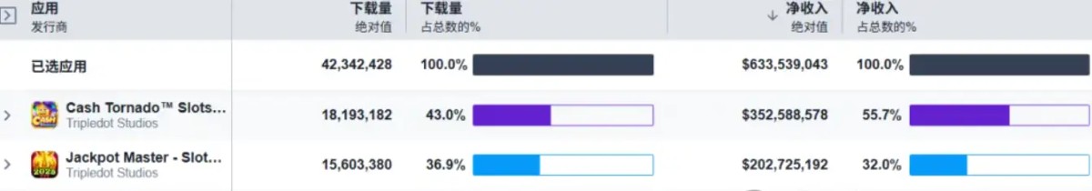 在Casino游戏出海上,能让一款产品持续创收10年,只有顶尖厂商才能做到。