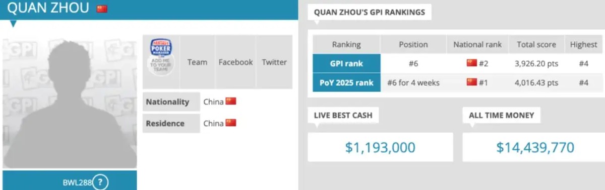【德州扑克】华人牌手集体崛起！2025年度GPI榜单揭晓 多位中国选手挺近前列