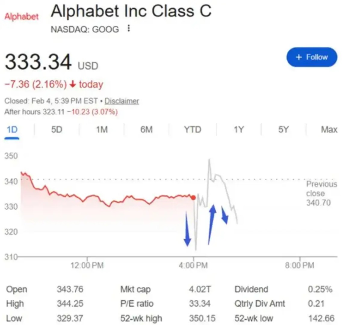 日均烧掉5个亿 Google这份败家财报把华尔街都给整不会了