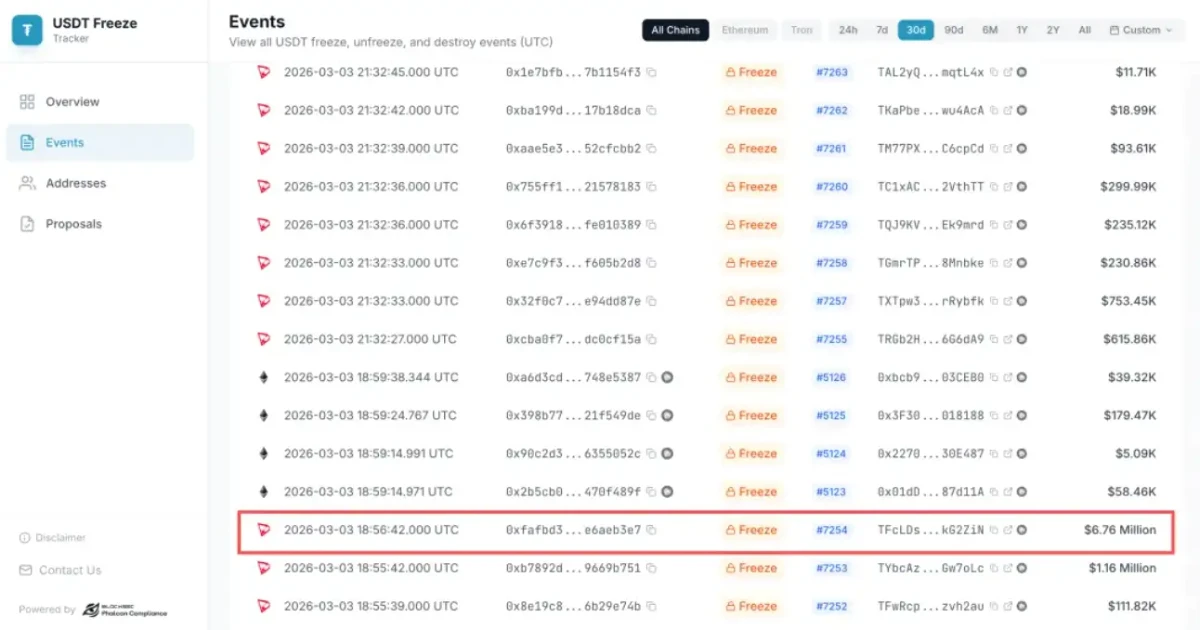 Tether冻结676万USDT，牵出伊朗资金网络